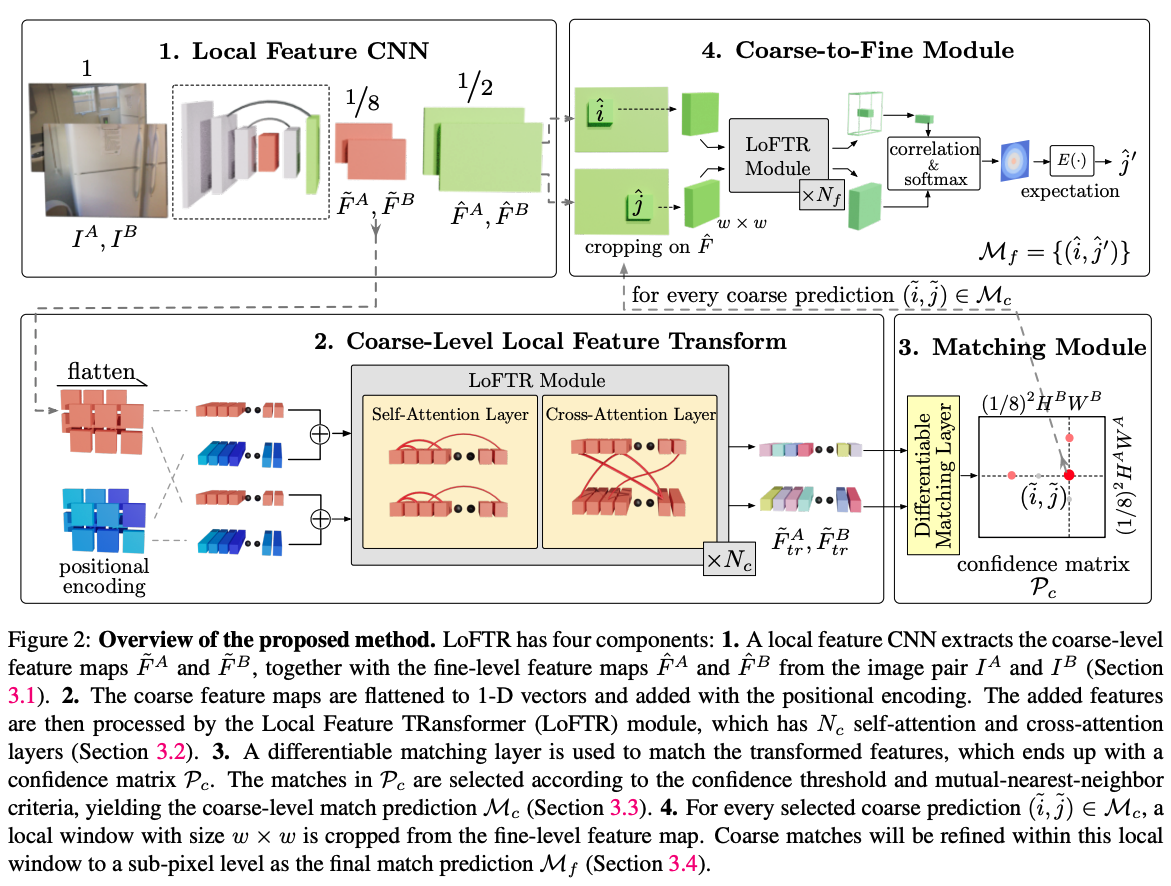 LoFTR 전체 아키텍처 — Local Feature CNN, Coarse-Level Feature Transform, Matching Module, Coarse-to-Fine Module의 4단계 구조
