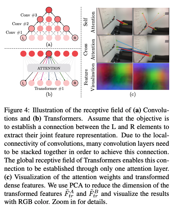 CNN의 local receptive field vs Transformer의 global receptive field 비교 — low-texture 영역에서도 global context를 통해 feature를 구분할 수 있다