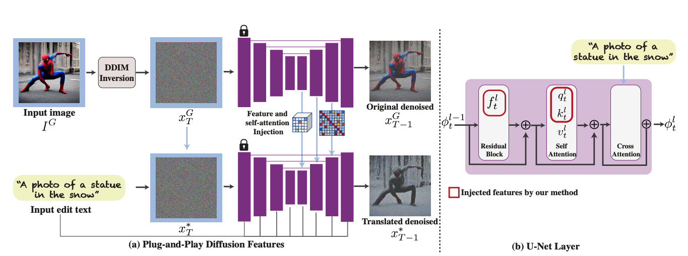 PnP Diffusion 전체 파이프라인 — DDIM Inversion으로 guidance latent를 추출하고, denoising 과정에서 spatial feature와 self-attention을 주입