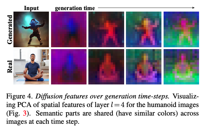 Decoder layer 4의 spatial feature PCA 시각화 — generation time step에 따라 semantic parts가 일관되게 encode된다
